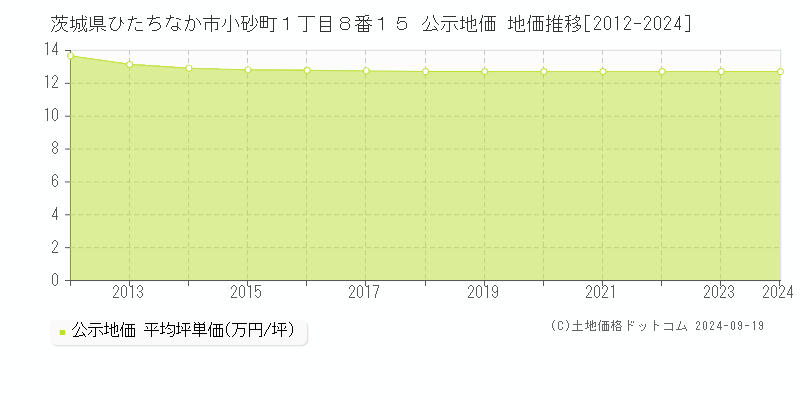 茨城県ひたちなか市小砂町１丁目８番１５ 公示地価 地価推移[2012-2024]