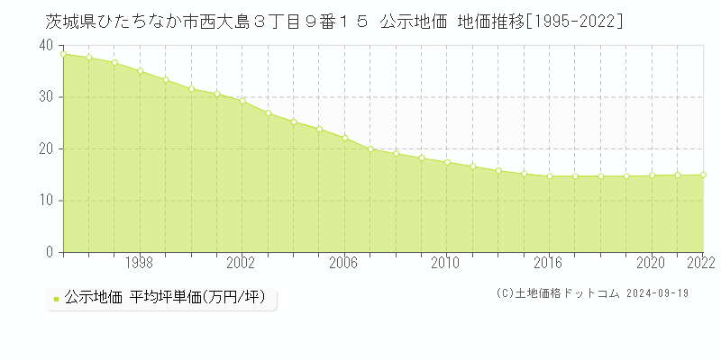 茨城県ひたちなか市西大島３丁目９番１５ 公示地価 地価推移[1995-2024]