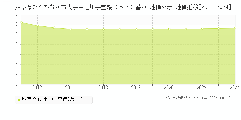 茨城県ひたちなか市大字東石川字堂端３５７０番３ 公示地価 地価推移[2011-2024]