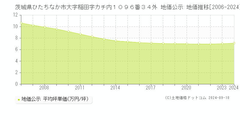 茨城県ひたちなか市大字稲田字カチ内１０９６番３４外 公示地価 地価推移[2006-2023]