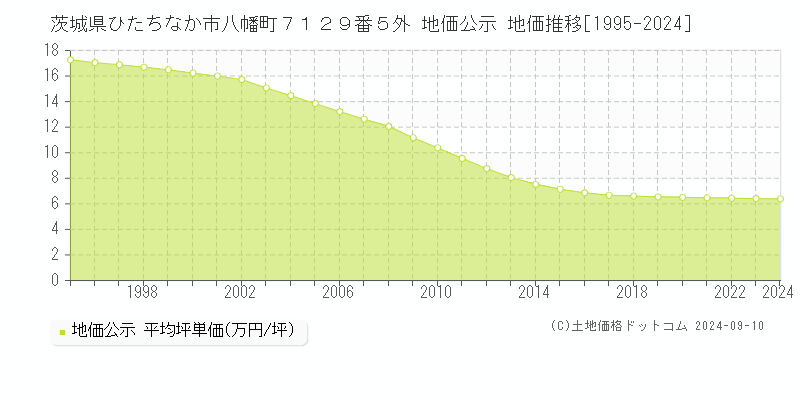 茨城県ひたちなか市八幡町７１２９番５外 公示地価 地価推移[1995-2024]