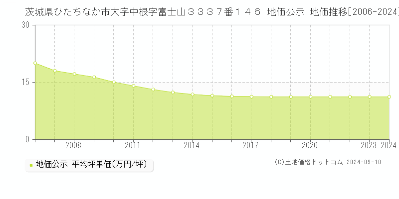 茨城県ひたちなか市大字中根字富士山３３３７番１４６ 公示地価 地価推移[2006-2024]