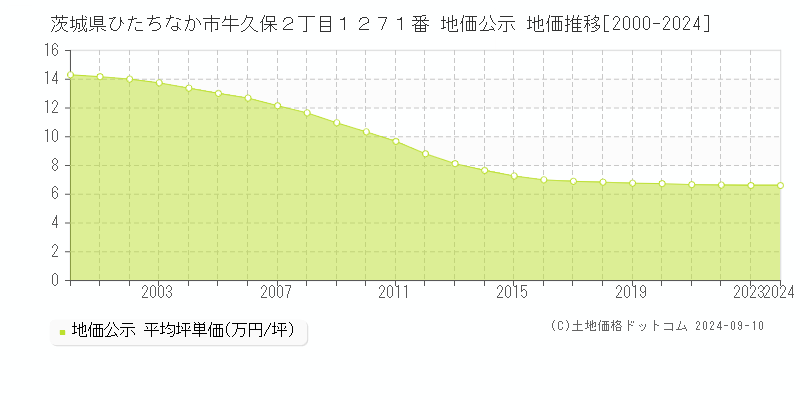 茨城県ひたちなか市牛久保２丁目１２７１番 公示地価 地価推移[2000-2024]