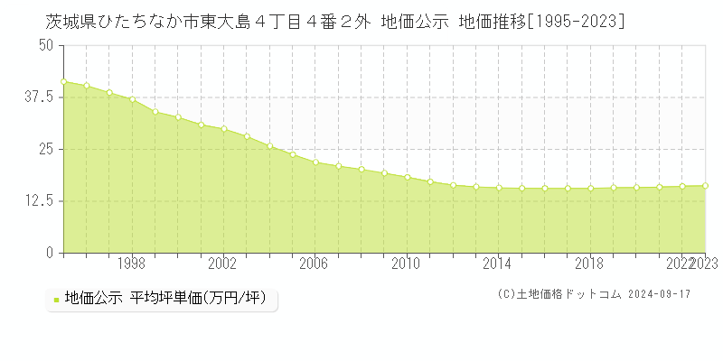 茨城県ひたちなか市東大島４丁目４番２外 公示地価 地価推移[1995-2022]