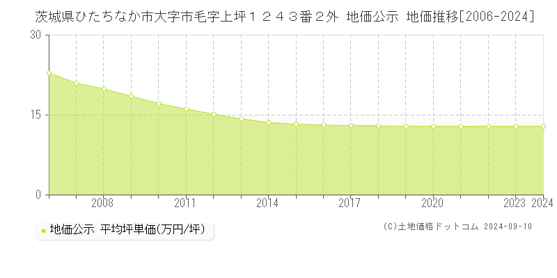 茨城県ひたちなか市大字市毛字上坪１２４３番２外 地価公示 地価推移[2006-2023]