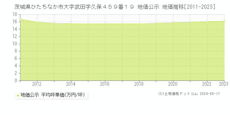 茨城県ひたちなか市大字武田字久保４５９番１９ 地価公示 地価推移[2011-2023]