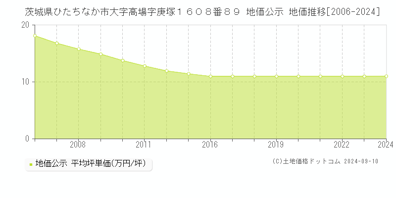 茨城県ひたちなか市大字高場字庚塚１６０８番８９ 公示地価 地価推移[2006-2024]