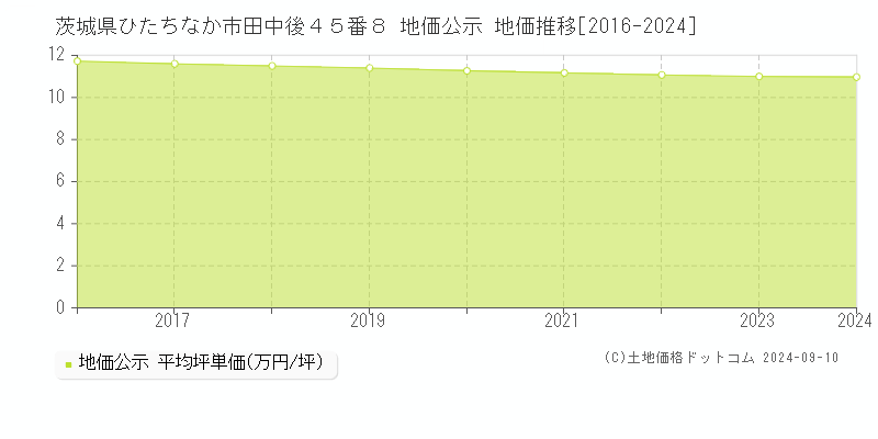 茨城県ひたちなか市田中後４５番８ 公示地価 地価推移[2016-2024]