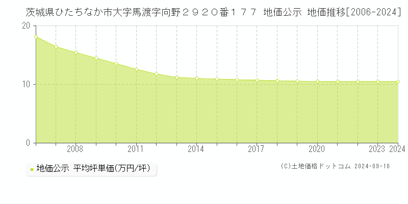 茨城県ひたちなか市大字馬渡字向野２９２０番１７７ 公示地価 地価推移[2006-2024]