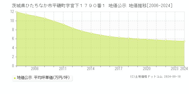 茨城県ひたちなか市平磯町字宮下１７９０番１ 公示地価 地価推移[2006-2024]