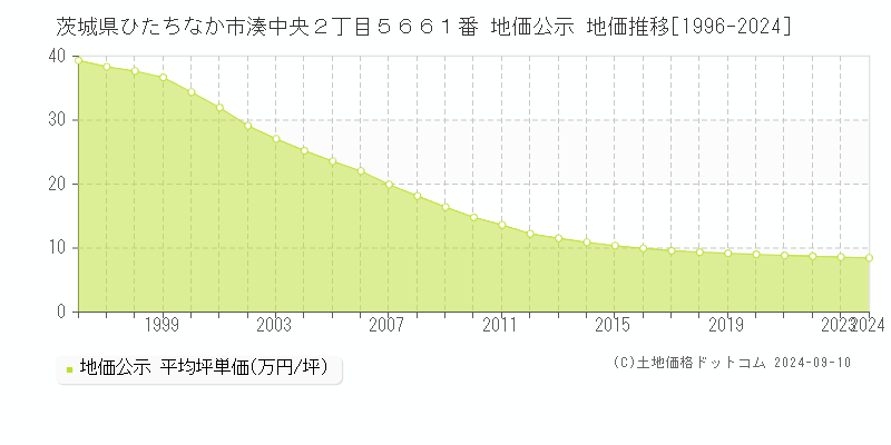 茨城県ひたちなか市湊中央２丁目５６６１番 公示地価 地価推移[1996-2024]