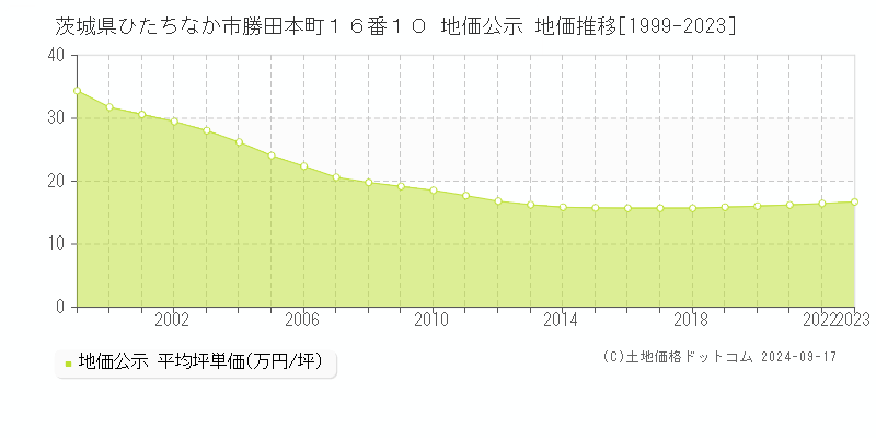 茨城県ひたちなか市勝田本町１６番１０ 地価公示 地価推移[1999-2023]