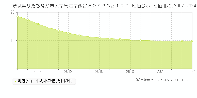 茨城県ひたちなか市大字馬渡字西谷津２５２５番１７９ 公示地価 地価推移[2007-2023]