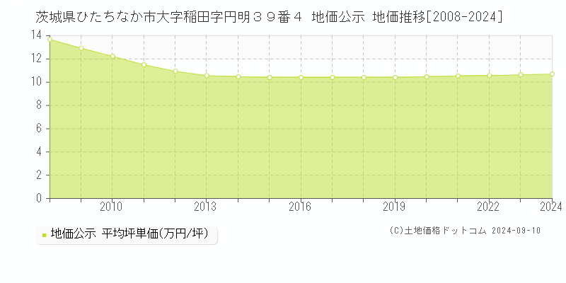 茨城県ひたちなか市大字稲田字円明３９番４ 地価公示 地価推移[2008-2023]