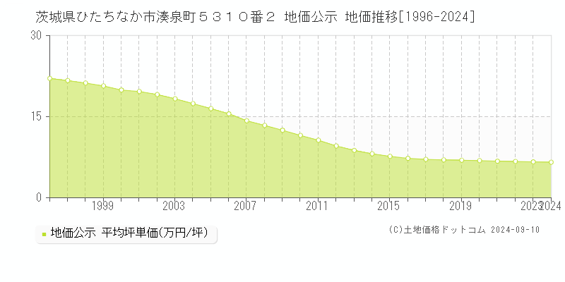 茨城県ひたちなか市湊泉町５３１０番２ 地価公示 地価推移[1996-2024]