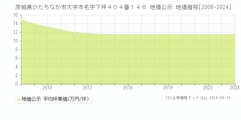 茨城県ひたちなか市大字市毛字下坪４０４番１４６ 地価公示 地価推移[2008-2024]