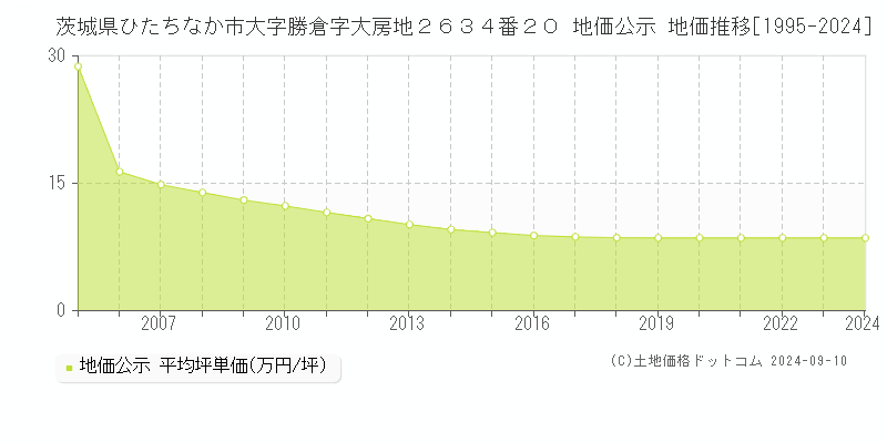 茨城県ひたちなか市大字勝倉字大房地２６３４番２０ 地価公示 地価推移[1995-2024]