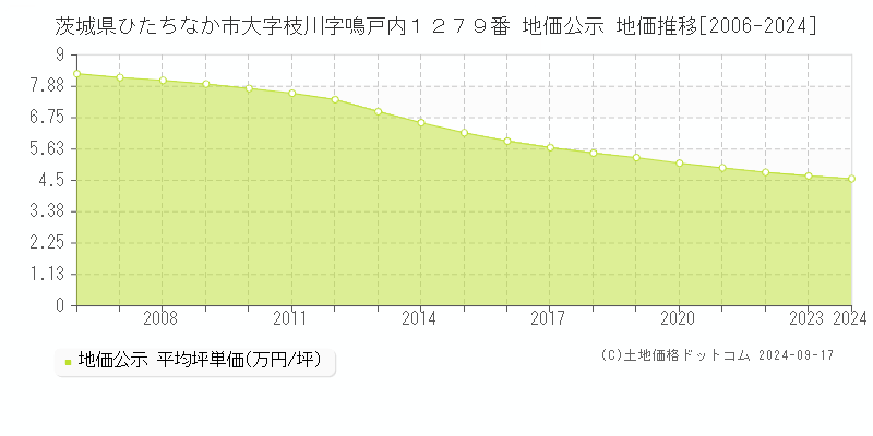 茨城県ひたちなか市大字枝川字鳴戸内１２７９番 公示地価 地価推移[2006-2023]