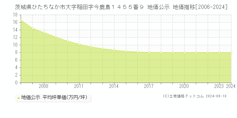 茨城県ひたちなか市大字稲田字今鹿島１４５５番９ 公示地価 地価推移[2006-2023]