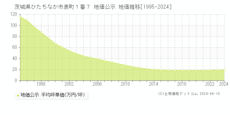 茨城県ひたちなか市表町１番７ 公示地価 地価推移[1995-2022]