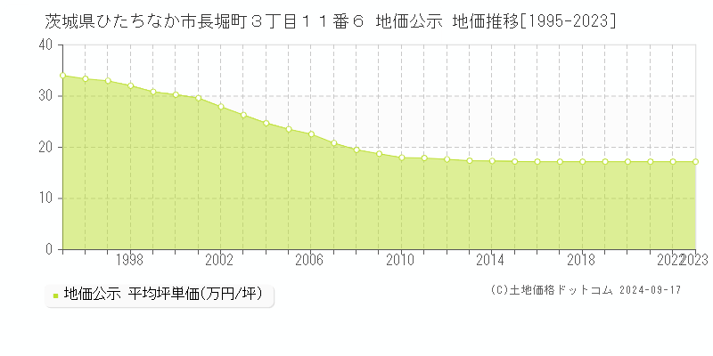 茨城県ひたちなか市長堀町３丁目１１番６ 公示地価 地価推移[1995-2022]