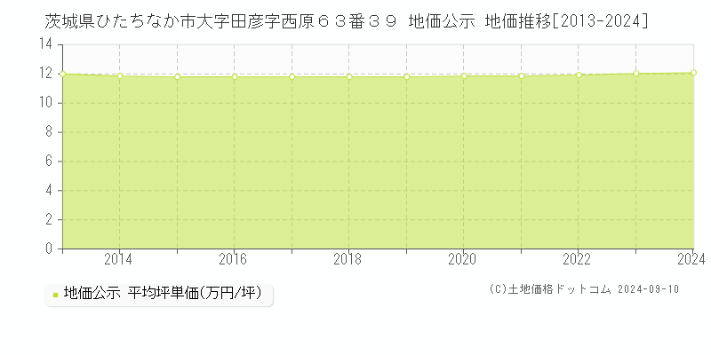 茨城県ひたちなか市大字田彦字西原６３番３９ 地価公示 地価推移[2013-2024]