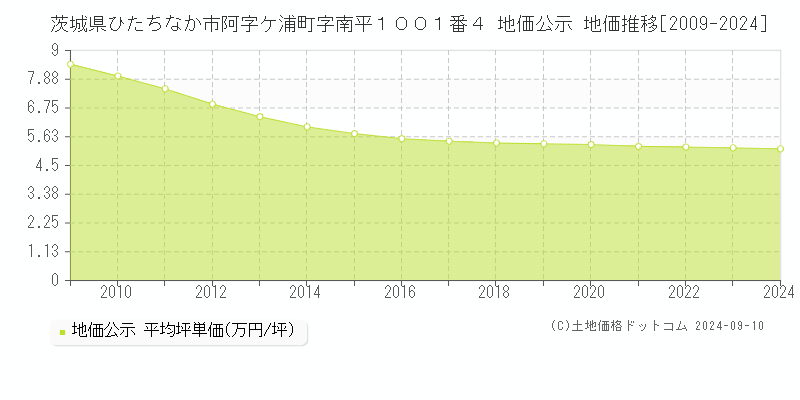 茨城県ひたちなか市阿字ケ浦町字南平１００１番４ 地価公示 地価推移[2009-2024]