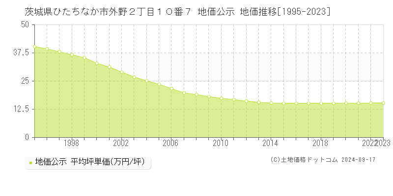 茨城県ひたちなか市外野２丁目１０番７ 公示地価 地価推移[1995-2022]