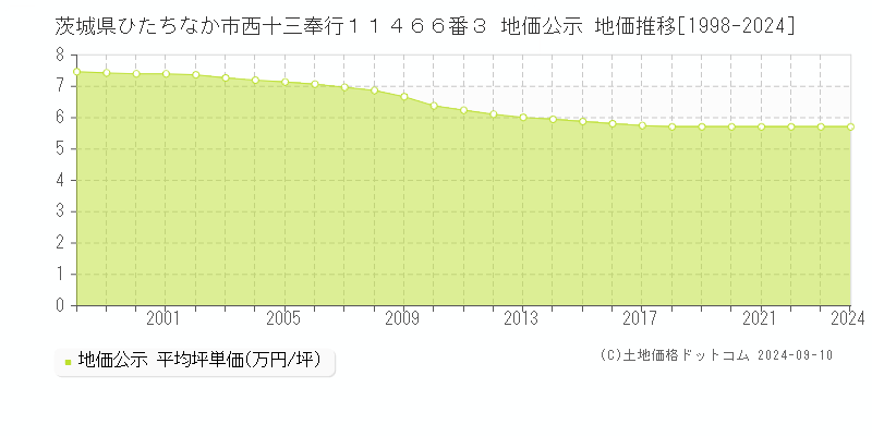 茨城県ひたちなか市西十三奉行１１４６６番３ 地価公示 地価推移[1998-2024]