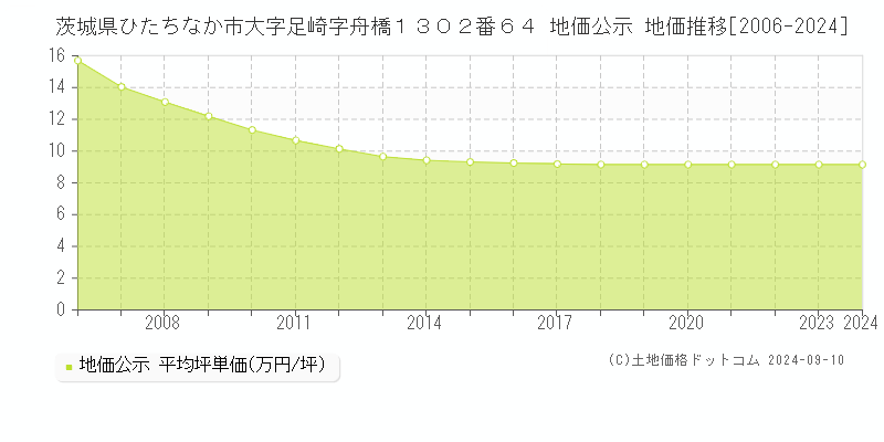 茨城県ひたちなか市大字足崎字舟橋１３０２番６４ 公示地価 地価推移[2006-2024]