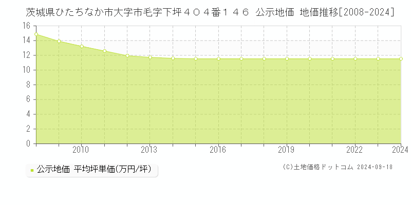 茨城県ひたちなか市大字市毛字下坪４０４番１４６ 公示地価 地価推移[2008-2024]