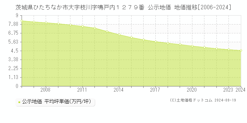 茨城県ひたちなか市大字枝川字鳴戸内１２７９番 公示地価 地価推移[2006-2024]