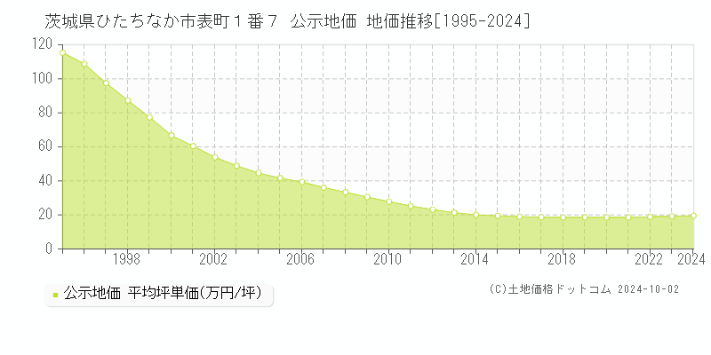 茨城県ひたちなか市表町１番７ 公示地価 地価推移[1995-2024]