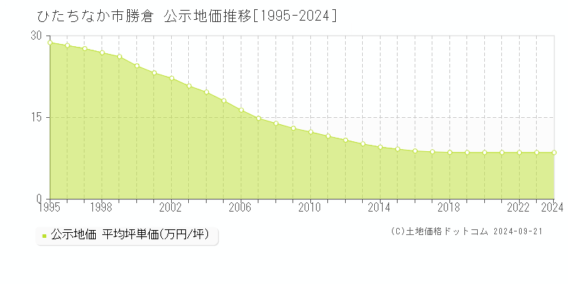 勝倉(ひたちなか市)の公示地価推移グラフ(坪単価)[1995-2024年]