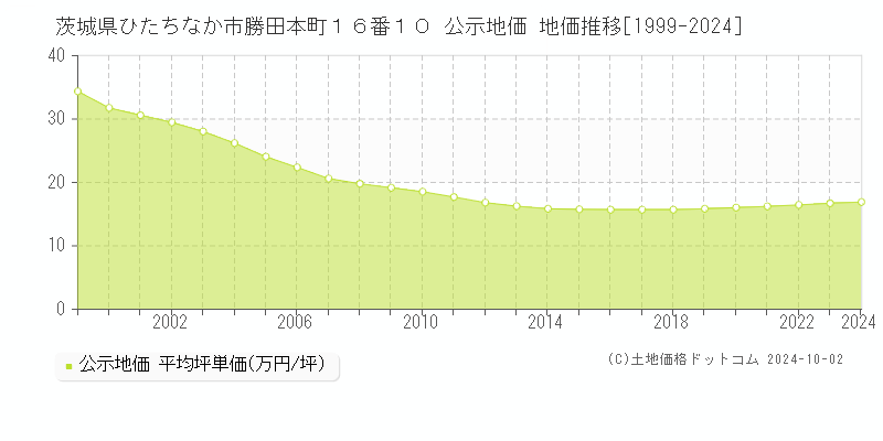 茨城県ひたちなか市勝田本町１６番１０ 公示地価 地価推移[1999-2024]