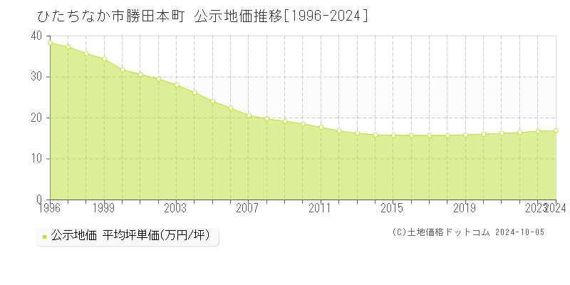 勝田本町(ひたちなか市)の公示地価推移グラフ(坪単価)[1996-2024年]