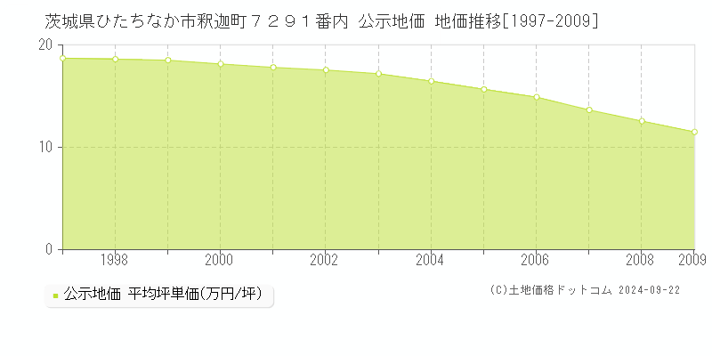 茨城県ひたちなか市釈迦町７２９１番内 公示地価 地価推移[1997-2009]