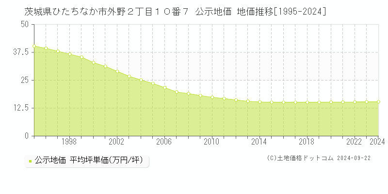 茨城県ひたちなか市外野２丁目１０番７ 公示地価 地価推移[1995-2024]