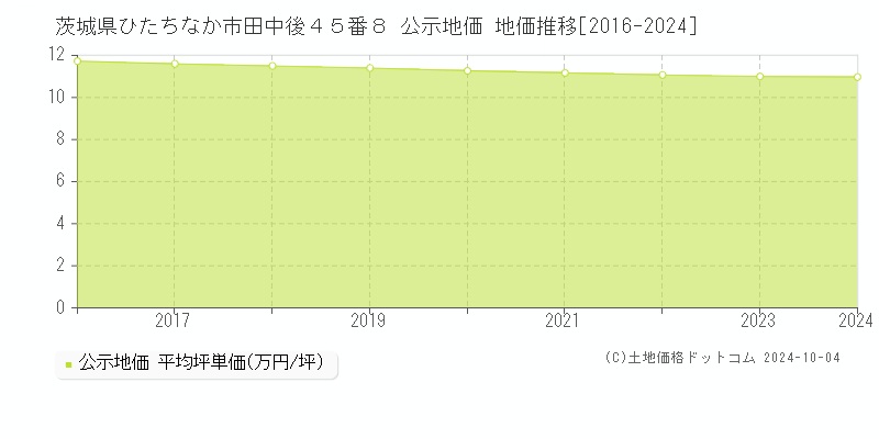 茨城県ひたちなか市田中後４５番８ 公示地価 地価推移[2016-2024]