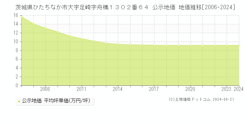 茨城県ひたちなか市大字足崎字舟橋１３０２番６４ 公示地価 地価推移[2006-2024]