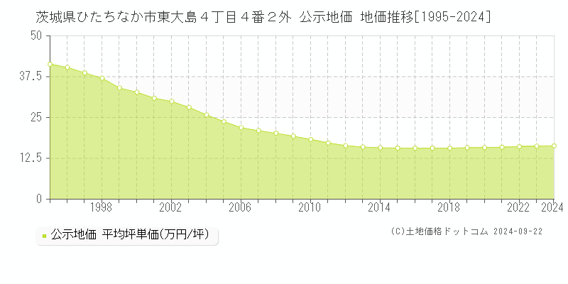 茨城県ひたちなか市東大島４丁目４番２外 公示地価 地価推移[1995-2024]