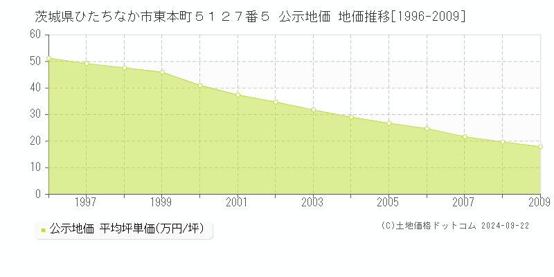 茨城県ひたちなか市東本町５１２７番５ 公示地価 地価推移[1996-2009]