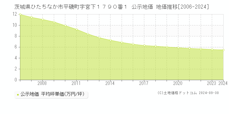 茨城県ひたちなか市平磯町字宮下１７９０番１ 公示地価 地価推移[2006-2024]