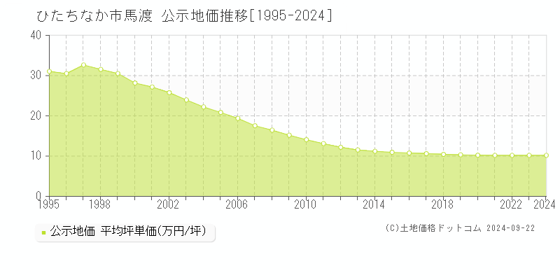 馬渡(ひたちなか市)の公示地価推移グラフ(坪単価)[1995-2024年]