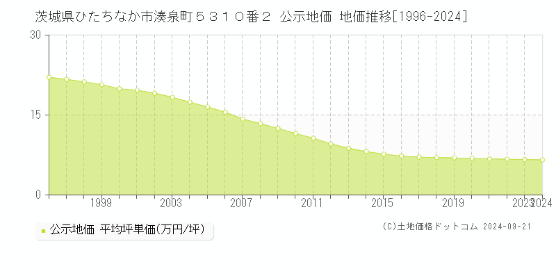 茨城県ひたちなか市湊泉町５３１０番２ 公示地価 地価推移[1996-2024]