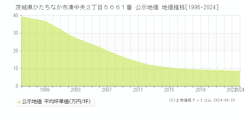 茨城県ひたちなか市湊中央２丁目５６６１番 公示地価 地価推移[1996-2024]