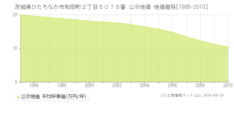 茨城県ひたちなか市和田町２丁目５０７８番 公示地価 地価推移[1995-2010]