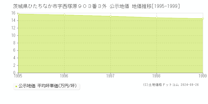 茨城県ひたちなか市字西塚原９０３番３外 公示地価 地価推移[1995-1999]