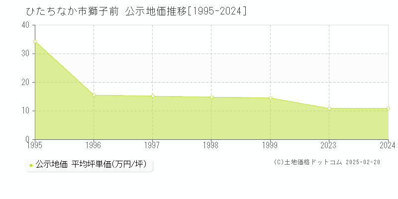 獅子前(ひたちなか市)の公示地価推移グラフ(坪単価)[1995-1999年]