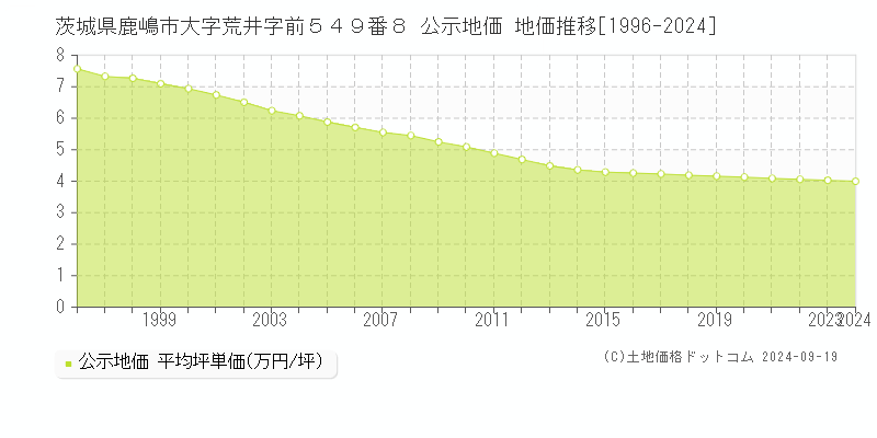 茨城県鹿嶋市大字荒井字前５４９番８ 公示地価 地価推移[1996-2024]